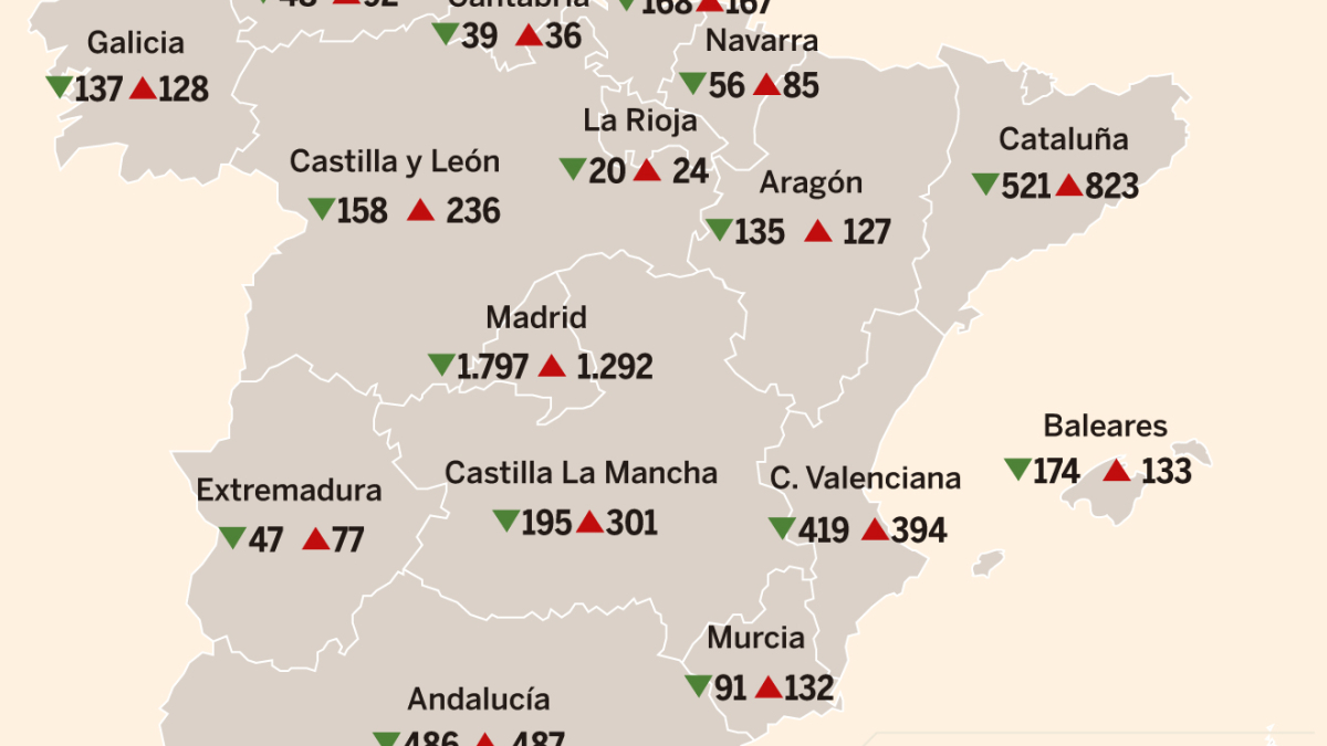Sigue la fuga empresarial en Cataluña: pierde 302 compañías hasta septiembre mientras que Madrid suma 505 más
