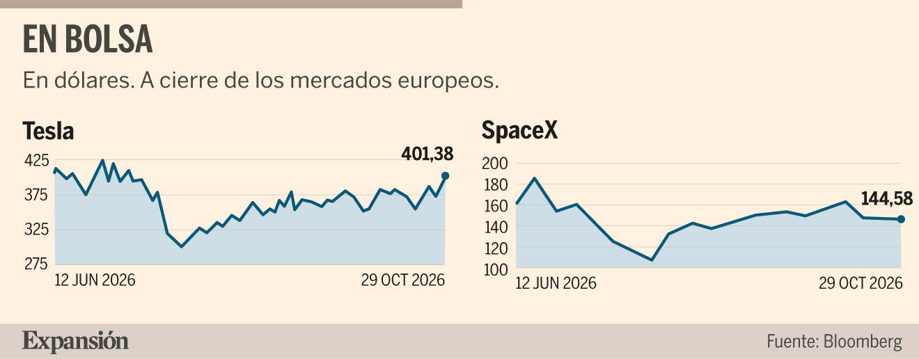 Evolución en Bolsa